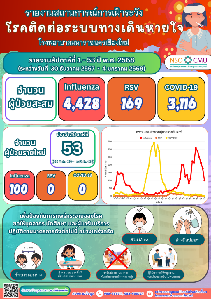 เพื่อเป็นการป้องกันและเฝ้าระวังการแพร่ระบาดของโรคติดเชื้อระบบทางเดินหายใจภายในโรงพยาบาล