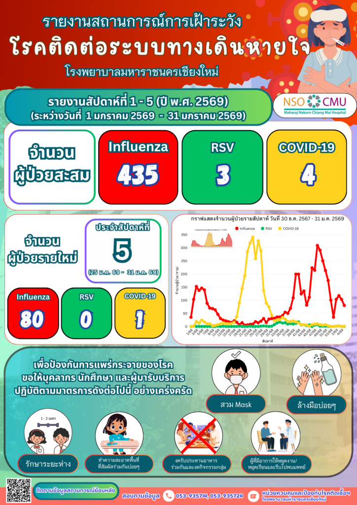 เพื่อเป็นการป้องกันและเฝ้าระวังการแพร่ระบาดของโรคติดเชื้อระบบทางเดินหายใจภายในโรงพยาบาล