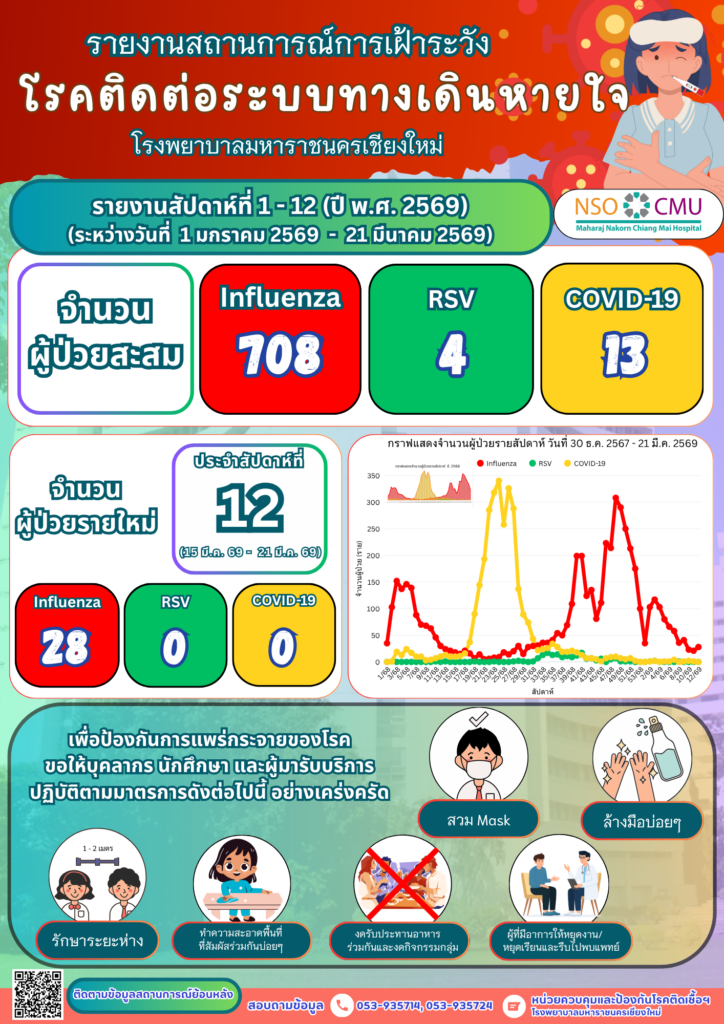 ขอแจ้งสถานการณ์เฝ้าระวังโรคติดต่อระบบทางเดินหายใจ ประจำสัปดาห์ที่ 9 ปี 2569 (1 ม.ค.– 21 มี.ค 2569)