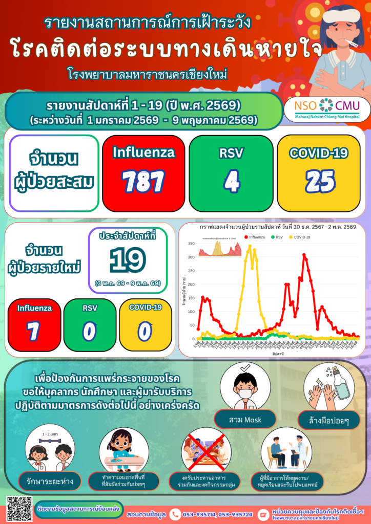 ช่วงนี้เด็กๆ นักเรียนกำลังจะเปิดเทอมกันแล้ว ซึ่งในแต่ละปีมักจะมีอัตราการติดเชื้อของโรคระบบทางเดินหายใจสูงขึ้น และมีการระบาดเป็นกลุ่มก้อนในสถานศึกษาต่างๆ ❤️ นมักพบการระบาดของโรคระบบทางเดินหายใจเพิ่มขึ้น โดยเฉพาะ 🤧 ไข้หวัดใหญ่ (Influenza) และ RSV