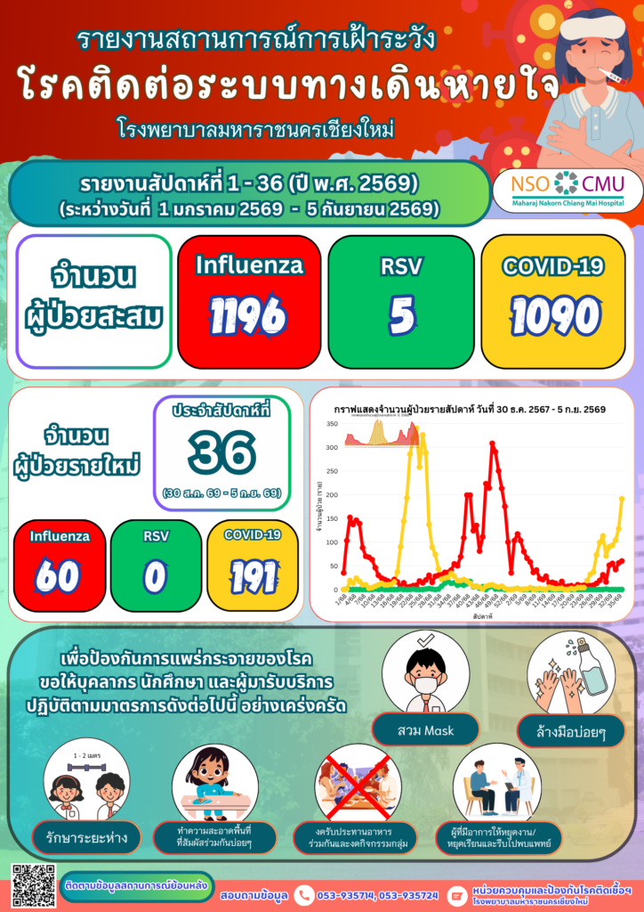 📢 Alert! อัปเดตสถิติทางระบบทางเดินหายใจ ประจำสัปดาห์ที่ 36 (2569) (30 ส ค.-5 ก.ย. 69)🏥