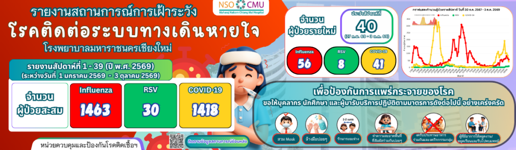 📢 Alert! อัปเดตสถิติทางระบบทางเดินหายใจ ประจำสัปดาห์ที่ 40 (2569) (27 ก.ย.-3 ต.ค. 69)