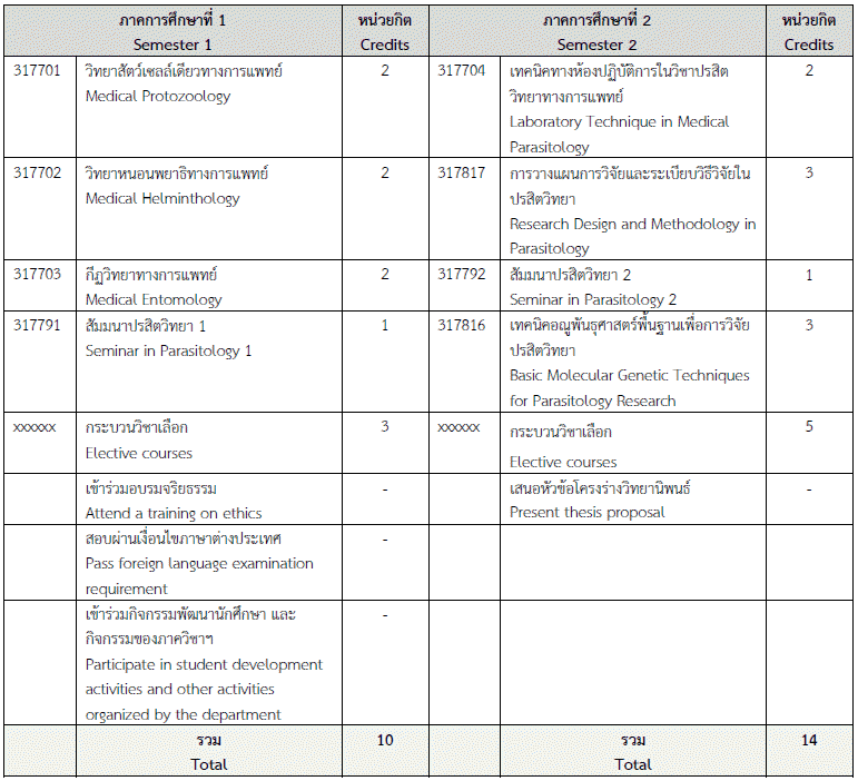 Master of Science Plan 2 - Department of Parasitology Faculty of ...