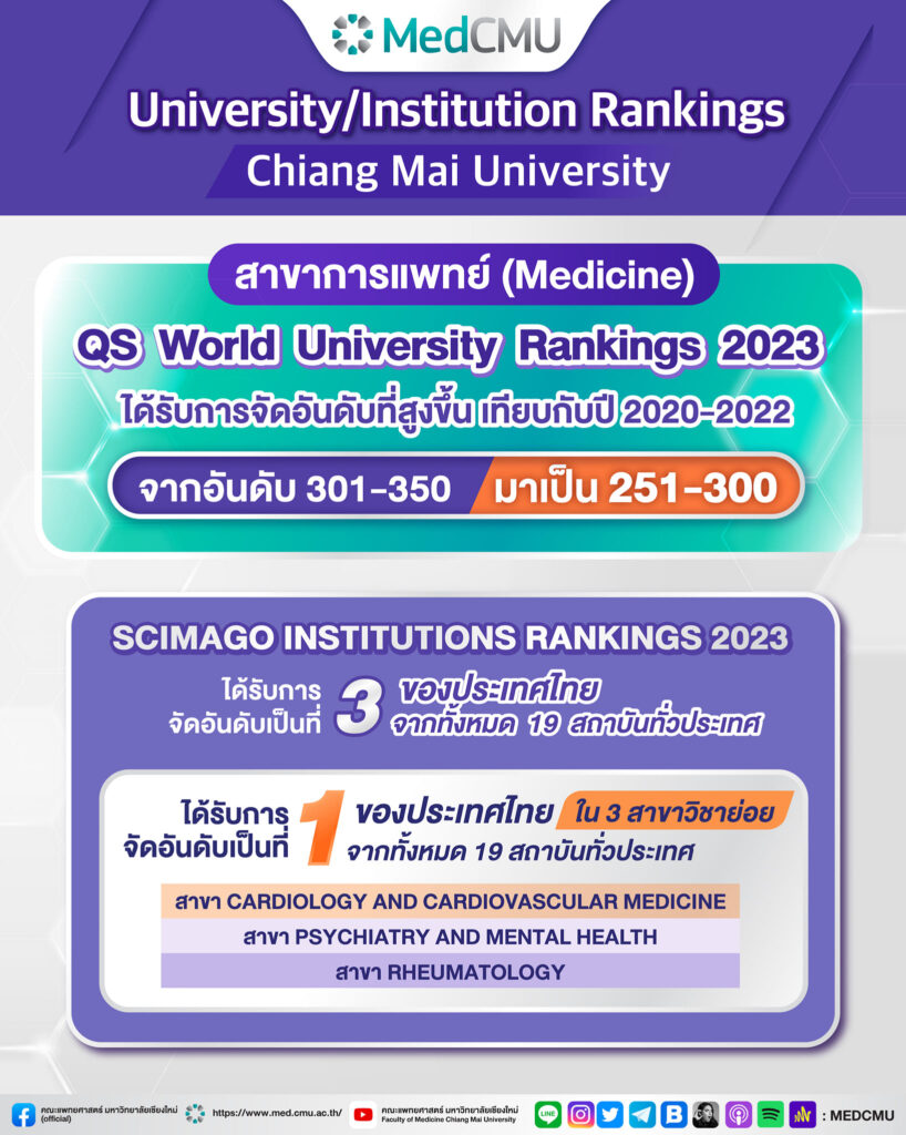 สาขา PSYCHIATRY AND MENTAL HEALTH  ได้รับการจัดอันดับเป็นที่ 1 ของประเทศไทย ใน 3 สาขาวิชาย่อย SCIMAGO INSTITUTIONS RANKINGS 2023