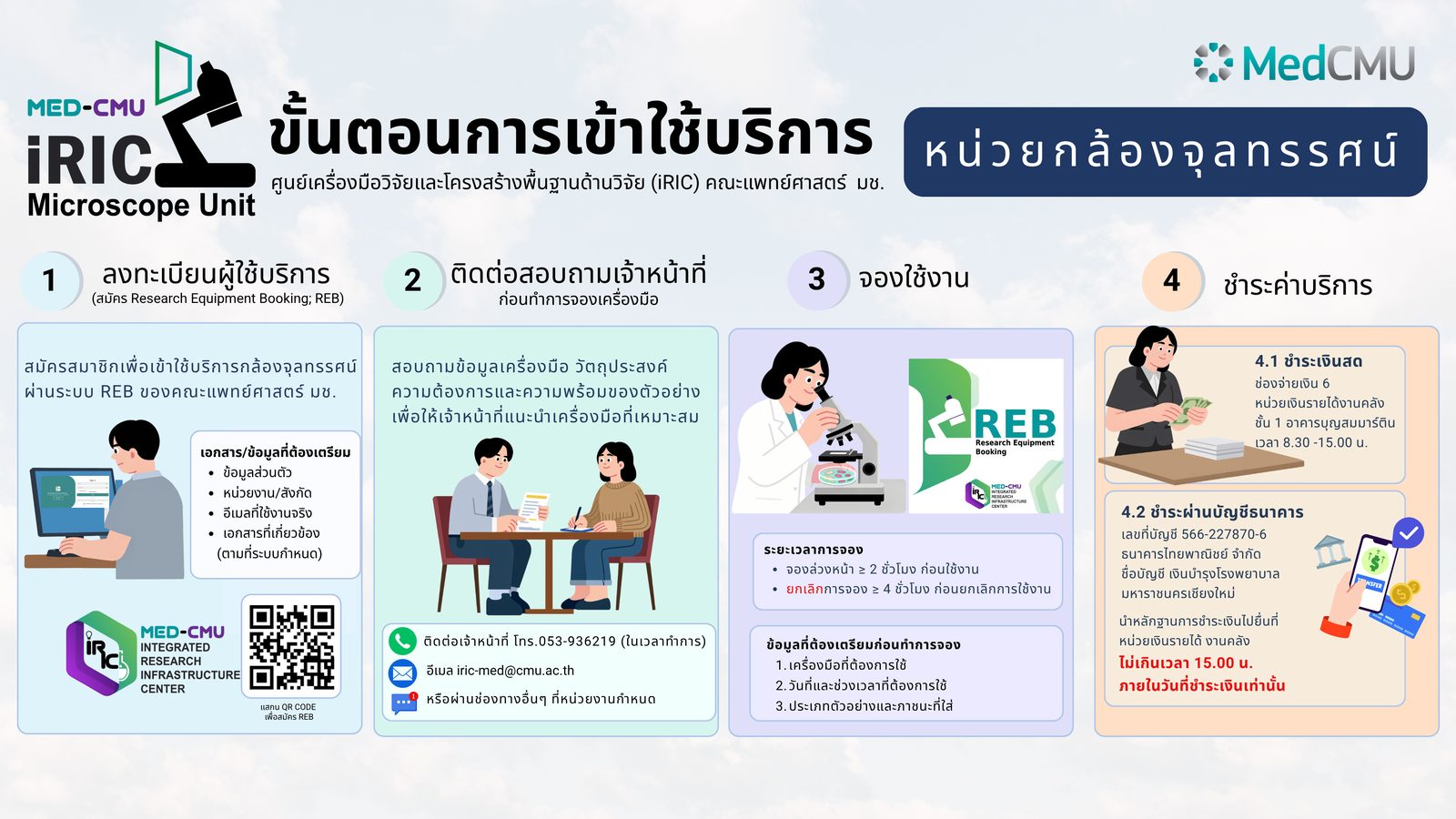 ขั้นตอนการเข้าใช้บริการหน่วยกล้องจุลทรรศน์ iRIC: 1 ลงทะเบียนผู้ใช้บริการในระบบ REB, 2 ติดต่อสอบถามเจ้าหน้าที่ก่อนจองเครื่องมือ, 3 จองใช้งาน, 4 ชำระค่าบริการ